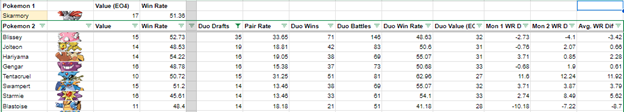 A listing of common duo partners for Skarmory.