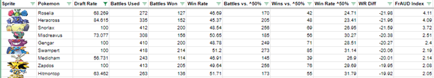 A listing of Pokemon in descending order of FrAUD-ulence.